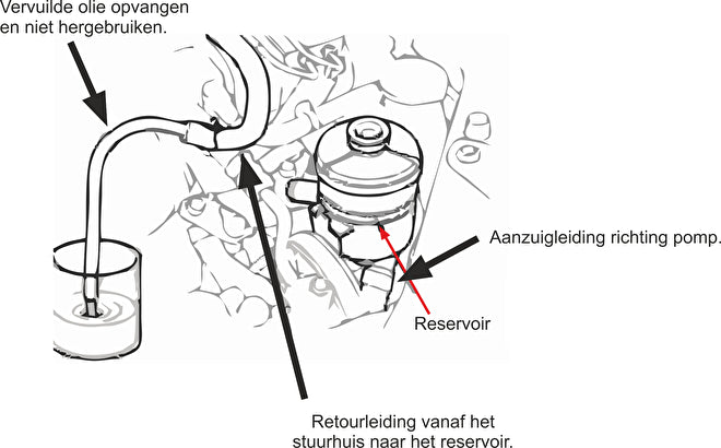 Het spoelen van een stuursysteem